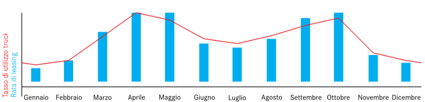 Nuovo Arocs leasing stagionale